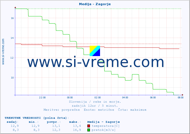 POVPREČJE :: Medija - Zagorje :: temperatura | pretok | višina :: zadnji dan / 5 minut.