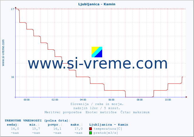 POVPREČJE :: Ljubljanica - Kamin :: temperatura | pretok | višina :: zadnji dan / 5 minut.