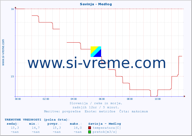 POVPREČJE :: Savinja - Medlog :: temperatura | pretok | višina :: zadnji dan / 5 minut.