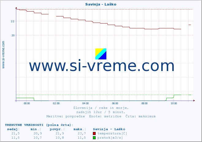 POVPREČJE :: Savinja - Laško :: temperatura | pretok | višina :: zadnji dan / 5 minut.