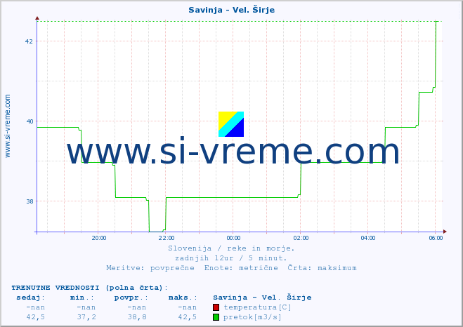 POVPREČJE :: Savinja - Vel. Širje :: temperatura | pretok | višina :: zadnji dan / 5 minut.