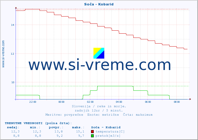 POVPREČJE :: Soča - Kobarid :: temperatura | pretok | višina :: zadnji dan / 5 minut.