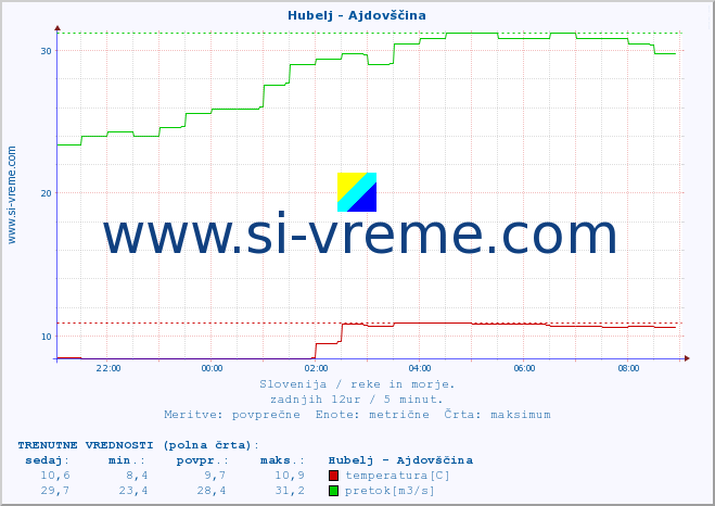 POVPREČJE :: Hubelj - Ajdovščina :: temperatura | pretok | višina :: zadnji dan / 5 minut.