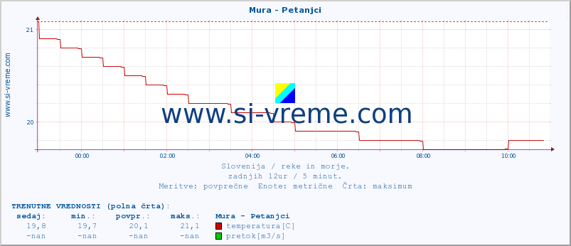 POVPREČJE :: Mura - Petanjci :: temperatura | pretok | višina :: zadnji dan / 5 minut.