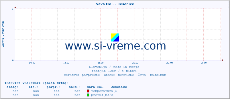 POVPREČJE :: Sava Dol. - Jesenice :: temperatura | pretok | višina :: zadnji dan / 5 minut.