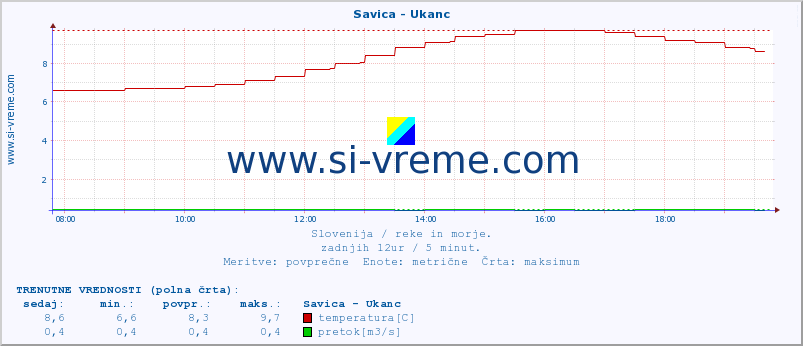 POVPREČJE :: Savica - Ukanc :: temperatura | pretok | višina :: zadnji dan / 5 minut.