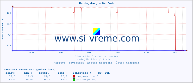 POVPREČJE :: Bohinjsko j. - Sv. Duh :: temperatura | pretok | višina :: zadnji dan / 5 minut.