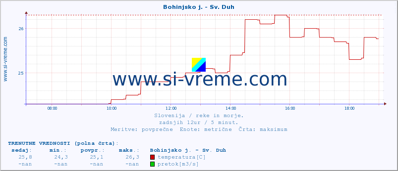 POVPREČJE :: Bohinjsko j. - Sv. Duh :: temperatura | pretok | višina :: zadnji dan / 5 minut.