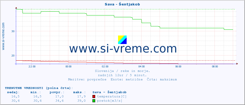 POVPREČJE :: Sava - Šentjakob :: temperatura | pretok | višina :: zadnji dan / 5 minut.