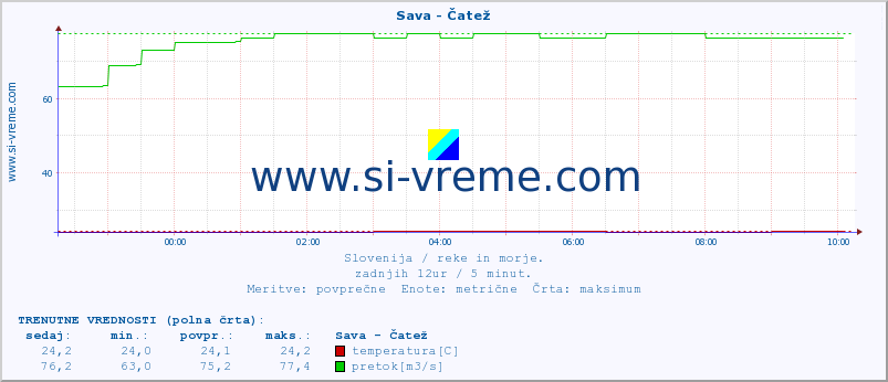 POVPREČJE :: Sava - Čatež :: temperatura | pretok | višina :: zadnji dan / 5 minut.