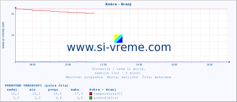 POVPREČJE :: Kokra - Kranj :: temperatura | pretok | višina :: zadnji dan / 5 minut.