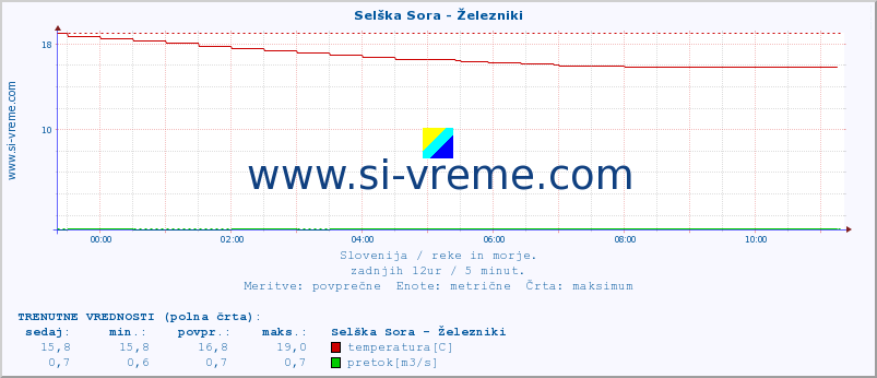 POVPREČJE :: Selška Sora - Železniki :: temperatura | pretok | višina :: zadnji dan / 5 minut.