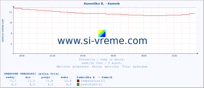 POVPREČJE :: Kamniška B. - Kamnik :: temperatura | pretok | višina :: zadnji dan / 5 minut.