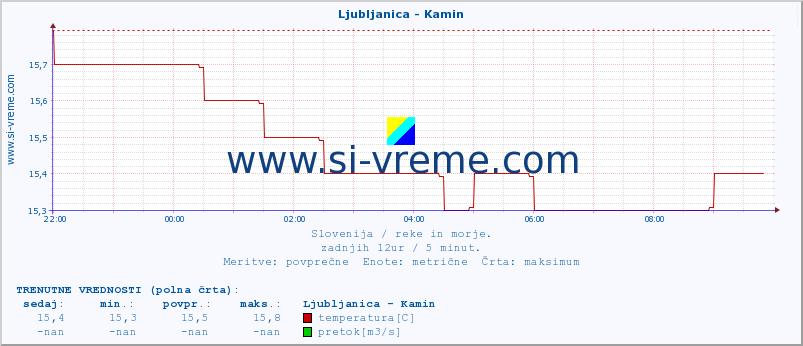 POVPREČJE :: Ljubljanica - Kamin :: temperatura | pretok | višina :: zadnji dan / 5 minut.