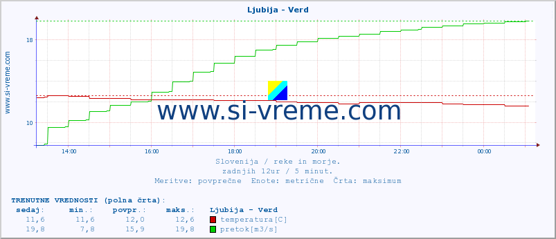 POVPREČJE :: Ljubija - Verd :: temperatura | pretok | višina :: zadnji dan / 5 minut.