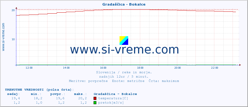 POVPREČJE :: Gradaščica - Bokalce :: temperatura | pretok | višina :: zadnji dan / 5 minut.