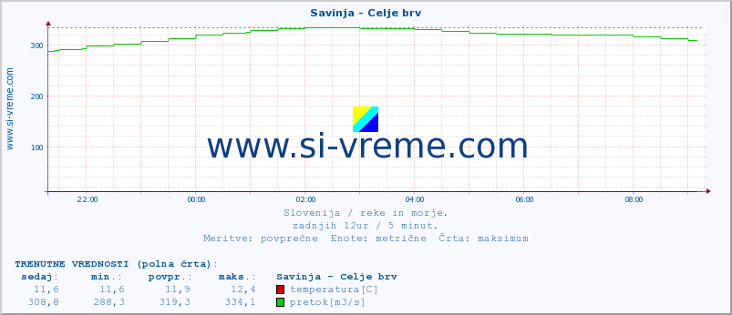 POVPREČJE :: Savinja - Celje brv :: temperatura | pretok | višina :: zadnji dan / 5 minut.