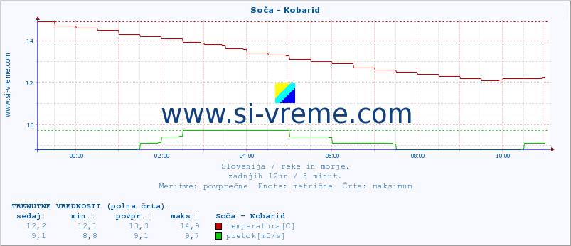 POVPREČJE :: Soča - Kobarid :: temperatura | pretok | višina :: zadnji dan / 5 minut.