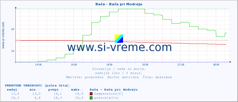 POVPREČJE :: Bača - Bača pri Modreju :: temperatura | pretok | višina :: zadnji dan / 5 minut.