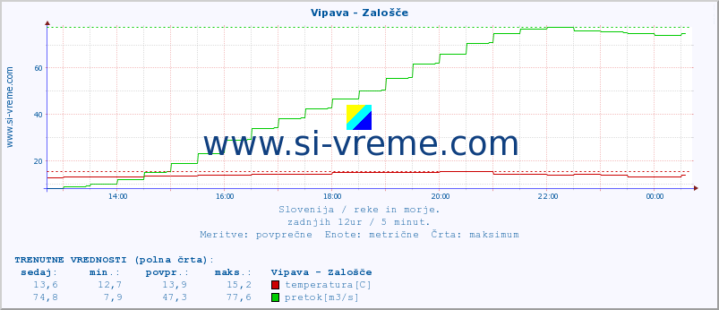 POVPREČJE :: Vipava - Zalošče :: temperatura | pretok | višina :: zadnji dan / 5 minut.