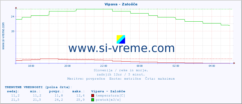 POVPREČJE :: Vipava - Zalošče :: temperatura | pretok | višina :: zadnji dan / 5 minut.