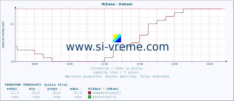 POVPREČJE :: Rižana - Dekani :: temperatura | pretok | višina :: zadnji dan / 5 minut.