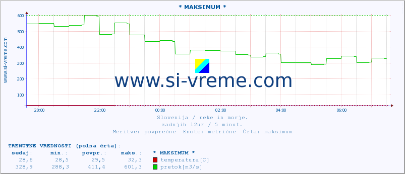 POVPREČJE :: * MAKSIMUM * :: temperatura | pretok | višina :: zadnji dan / 5 minut.