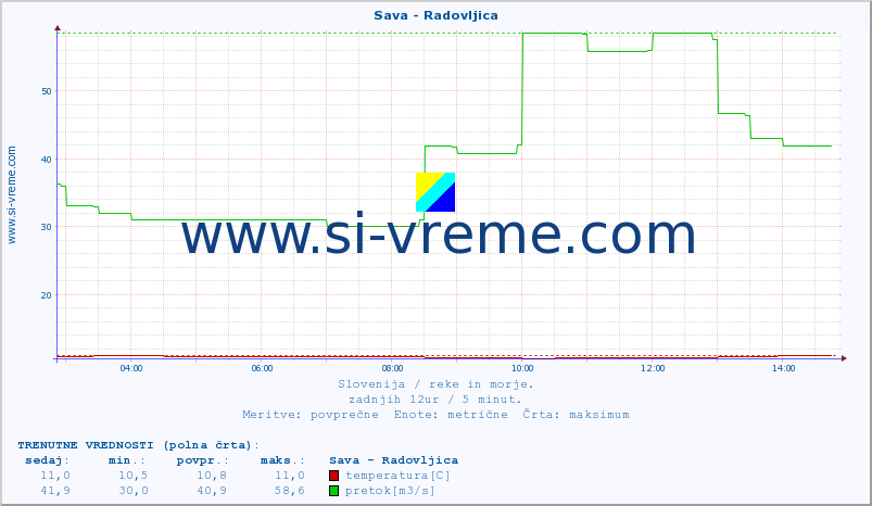 POVPREČJE :: Sava - Radovljica :: temperatura | pretok | višina :: zadnji dan / 5 minut.
