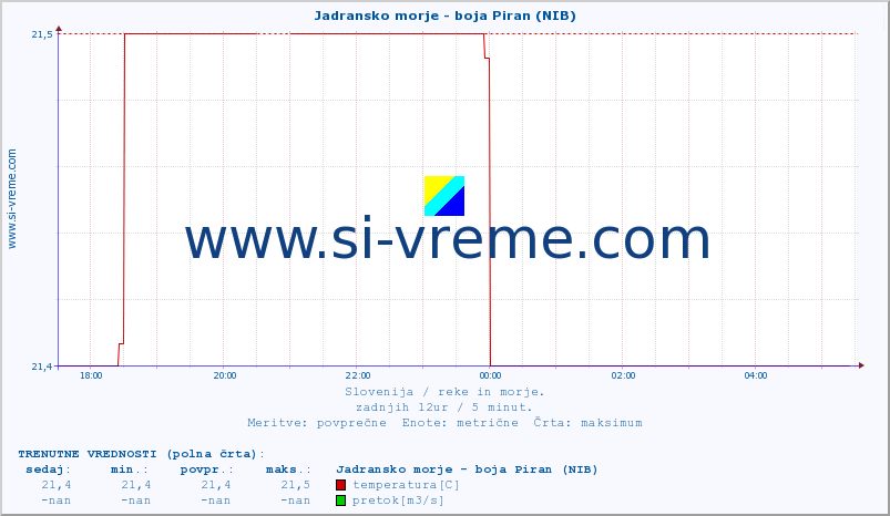 POVPREČJE :: Jadransko morje - boja Piran (NIB) :: temperatura | pretok | višina :: zadnji dan / 5 minut.