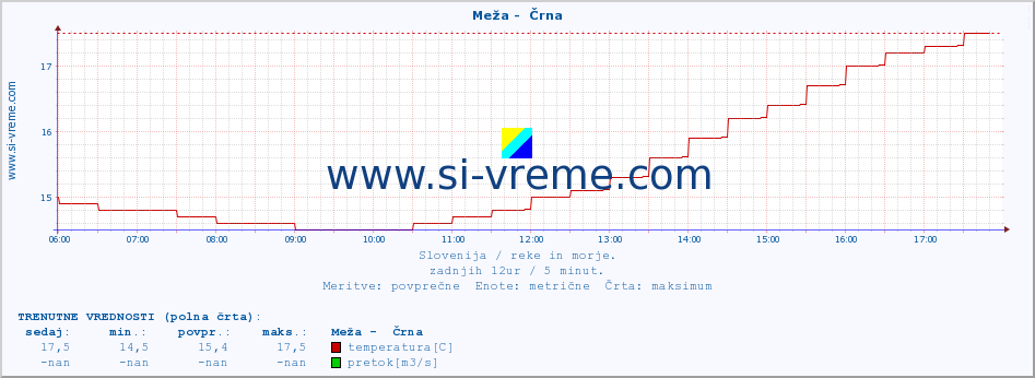 POVPREČJE :: Meža -  Črna :: temperatura | pretok | višina :: zadnji dan / 5 minut.