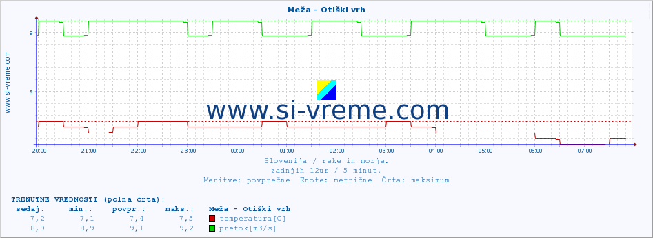 POVPREČJE :: Meža - Otiški vrh :: temperatura | pretok | višina :: zadnji dan / 5 minut.