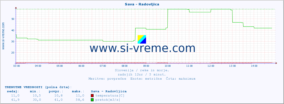 POVPREČJE :: Sava - Radovljica :: temperatura | pretok | višina :: zadnji dan / 5 minut.