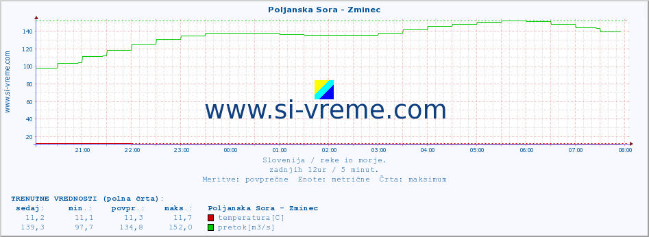 POVPREČJE :: Poljanska Sora - Zminec :: temperatura | pretok | višina :: zadnji dan / 5 minut.