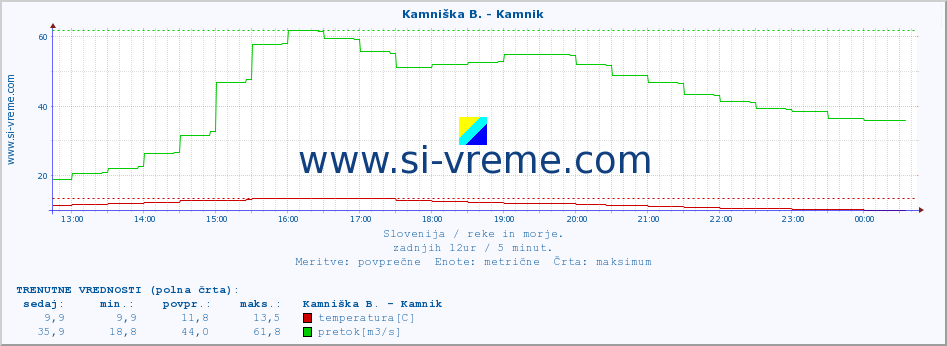 POVPREČJE :: Kamniška B. - Kamnik :: temperatura | pretok | višina :: zadnji dan / 5 minut.