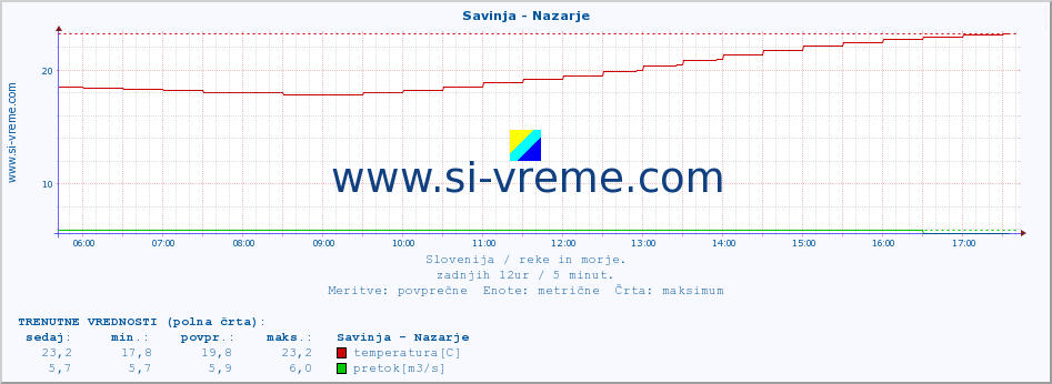 POVPREČJE :: Savinja - Nazarje :: temperatura | pretok | višina :: zadnji dan / 5 minut.