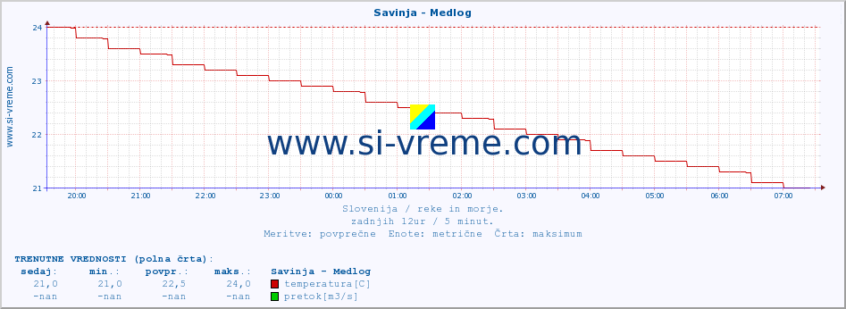 POVPREČJE :: Savinja - Medlog :: temperatura | pretok | višina :: zadnji dan / 5 minut.