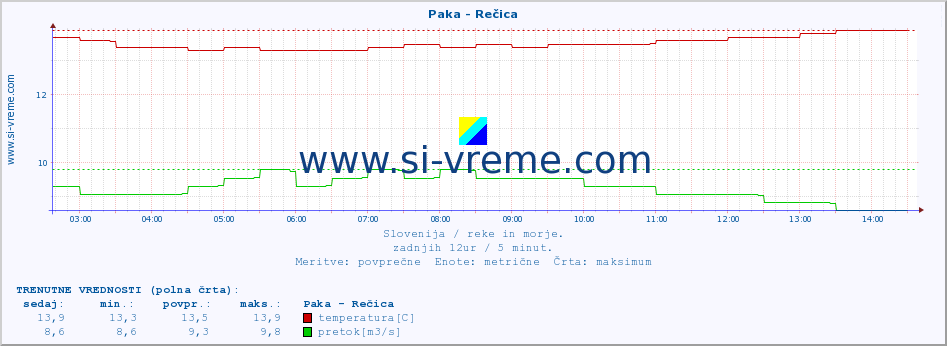 POVPREČJE :: Paka - Rečica :: temperatura | pretok | višina :: zadnji dan / 5 minut.