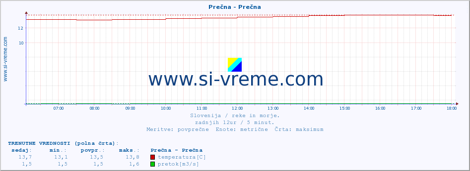 POVPREČJE :: Prečna - Prečna :: temperatura | pretok | višina :: zadnji dan / 5 minut.