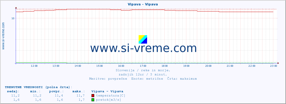 POVPREČJE :: Vipava - Vipava :: temperatura | pretok | višina :: zadnji dan / 5 minut.