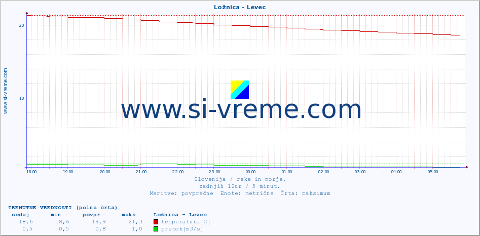 POVPREČJE :: Ložnica - Levec :: temperatura | pretok | višina :: zadnji dan / 5 minut.