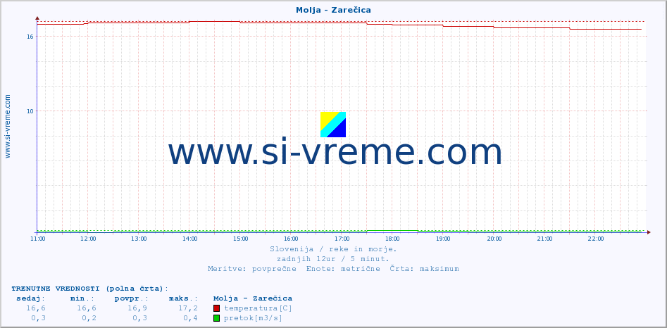 POVPREČJE :: Molja - Zarečica :: temperatura | pretok | višina :: zadnji dan / 5 minut.