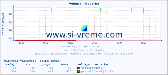 POVPREČJE :: Velunja - Gaberke :: temperatura | pretok | višina :: zadnji dan / 5 minut.