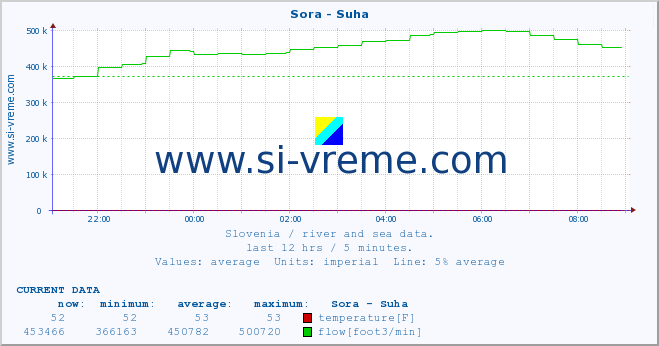  :: Sora - Suha :: temperature | flow | height :: last day / 5 minutes.