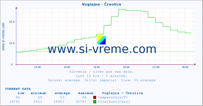  :: Voglajna - Črnolica :: temperature | flow | height :: last day / 5 minutes.