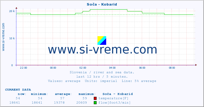  :: Soča - Kobarid :: temperature | flow | height :: last day / 5 minutes.