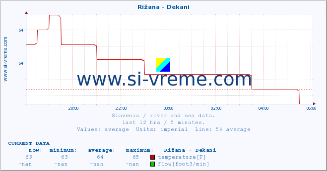  :: Rižana - Dekani :: temperature | flow | height :: last day / 5 minutes.