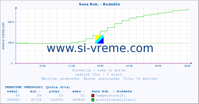 POVPREČJE :: Sava Boh. - Bodešče :: temperatura | pretok | višina :: zadnji dan / 5 minut.