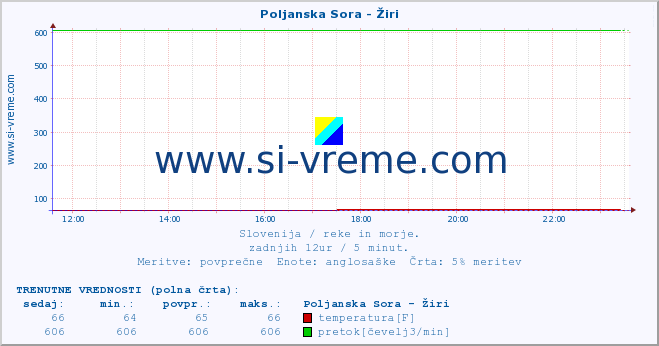 POVPREČJE :: Poljanska Sora - Žiri :: temperatura | pretok | višina :: zadnji dan / 5 minut.