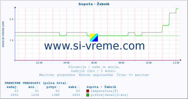 POVPREČJE :: Sopota - Žebnik :: temperatura | pretok | višina :: zadnji dan / 5 minut.