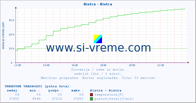 POVPREČJE :: Bistra - Bistra :: temperatura | pretok | višina :: zadnji dan / 5 minut.